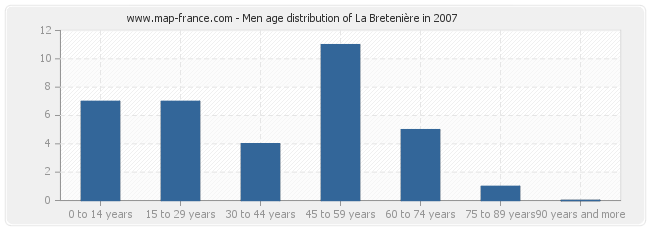 Men age distribution of La Bretenière in 2007